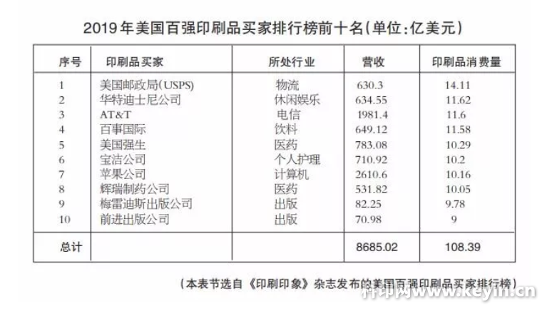 美國(guó)十強(qiáng)印刷買家大洗牌